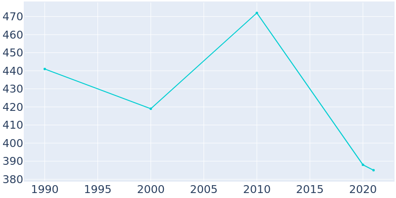 Population Graph For Noxapater, 1990 - 2022