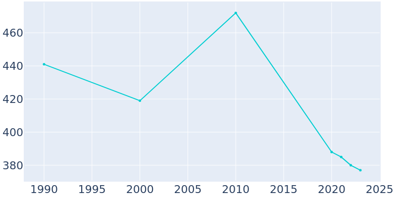 Population Graph For Noxapater, 1990 - 2022