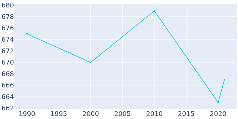 Population Graph For Nuangola, 1990 - 2022