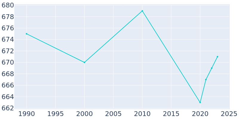 Population Graph For Nuangola, 1990 - 2022