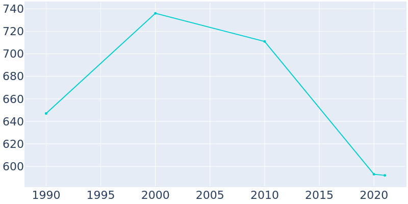 Population Graph For Nucla, 1990 - 2022