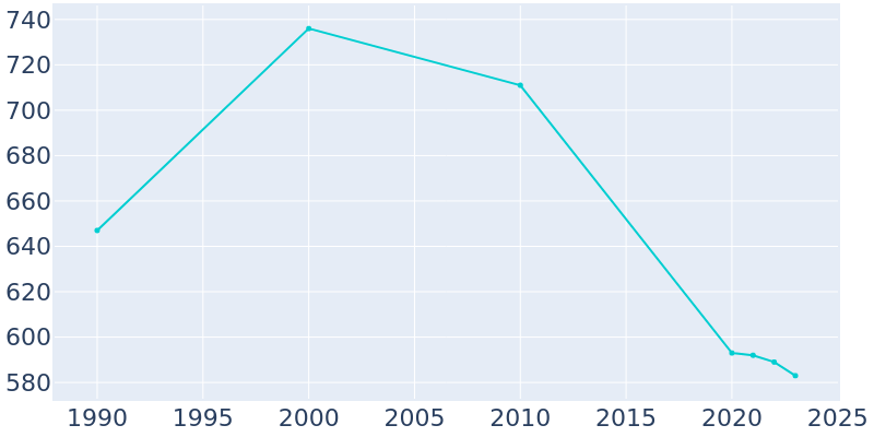 Population Graph For Nucla, 1990 - 2022