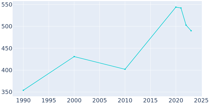 Population Graph For Nuiqsut, 1990 - 2022