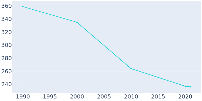 Population Graph For Nulato, 1990 - 2022