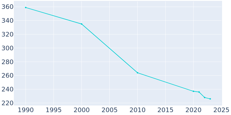 Population Graph For Nulato, 1990 - 2022