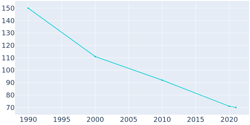 Population Graph For Numa, 1990 - 2022
