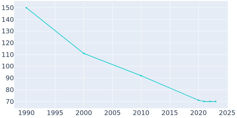 Population Graph For Numa, 1990 - 2022