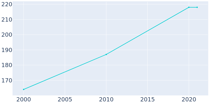 Population Graph For Nunam Iqua, 2000 - 2022