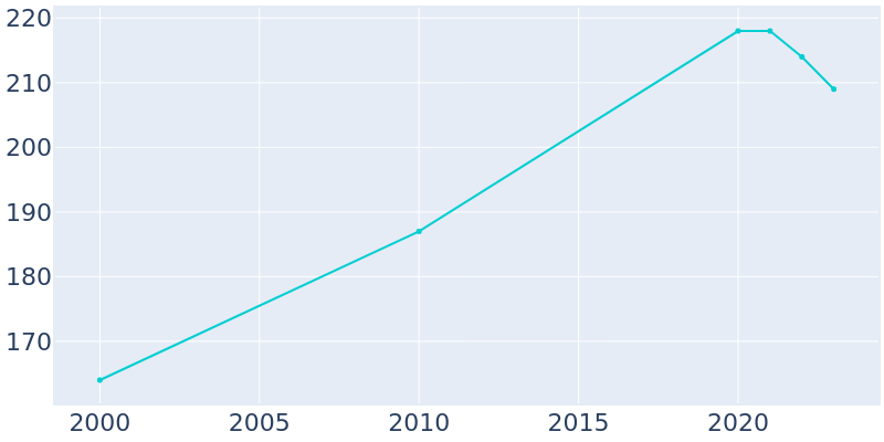 Population Graph For Nunam Iqua, 2000 - 2022