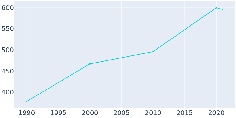 Population Graph For Nunapitchuk, 1990 - 2022