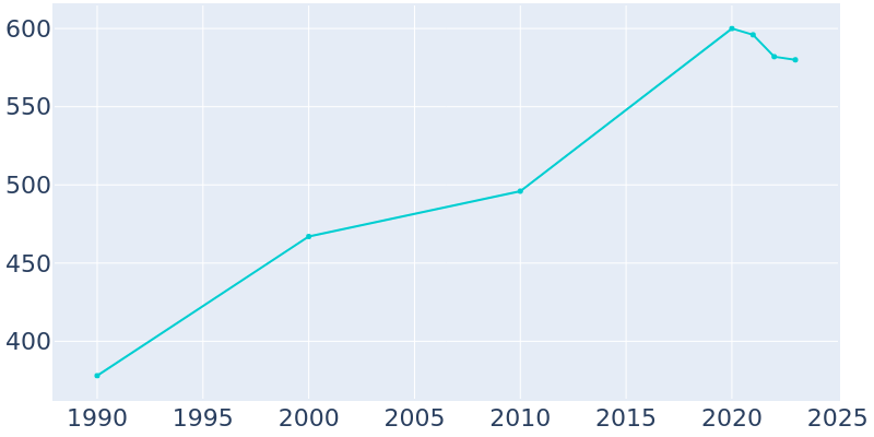 Population Graph For Nunapitchuk, 1990 - 2022