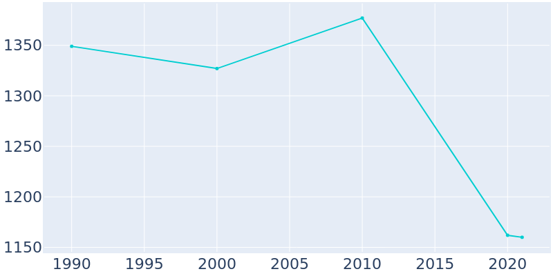Population Graph For Nunda, 1990 - 2022