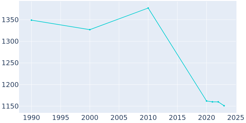 Population Graph For Nunda, 1990 - 2022