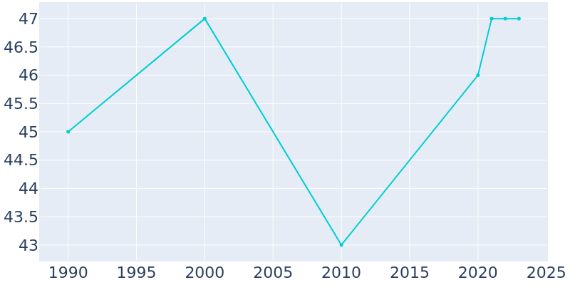 Population Graph For Nunda, 1990 - 2022