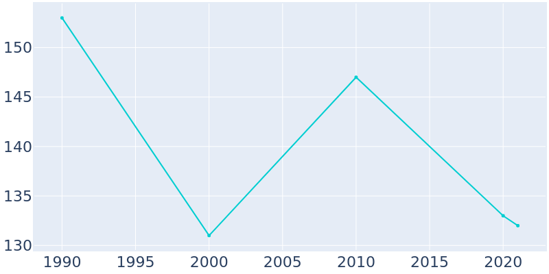 Population Graph For Nunez, 1990 - 2022