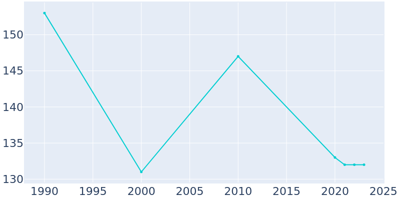 Population Graph For Nunez, 1990 - 2022