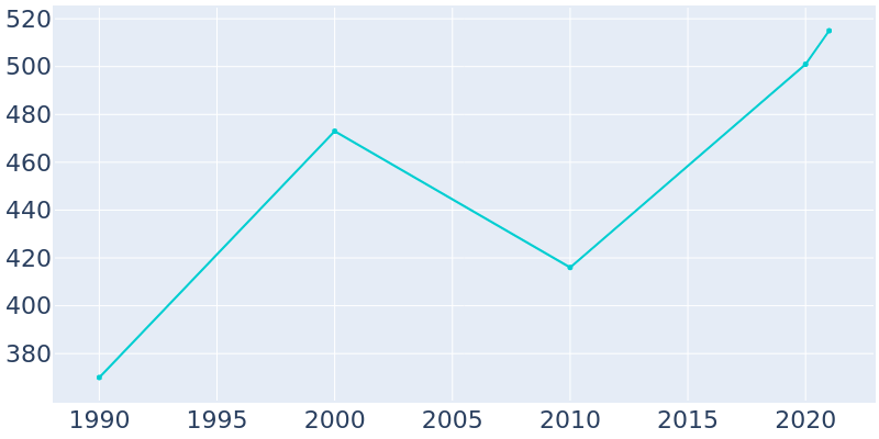 Population Graph For Nunn, 1990 - 2022