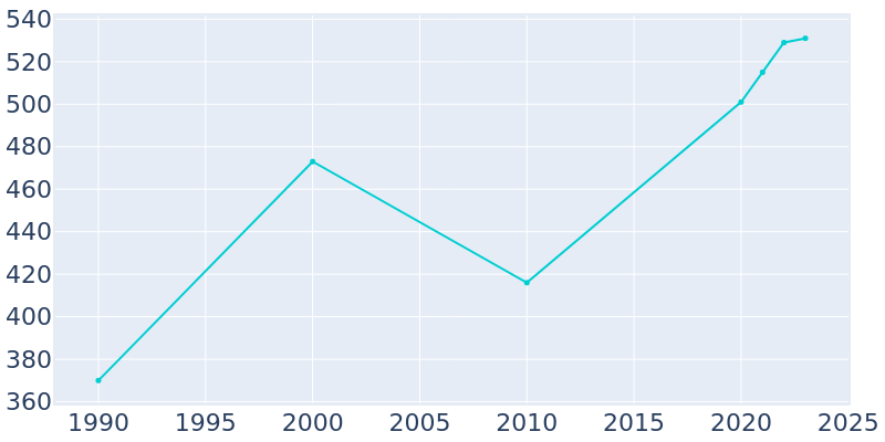 Population Graph For Nunn, 1990 - 2022