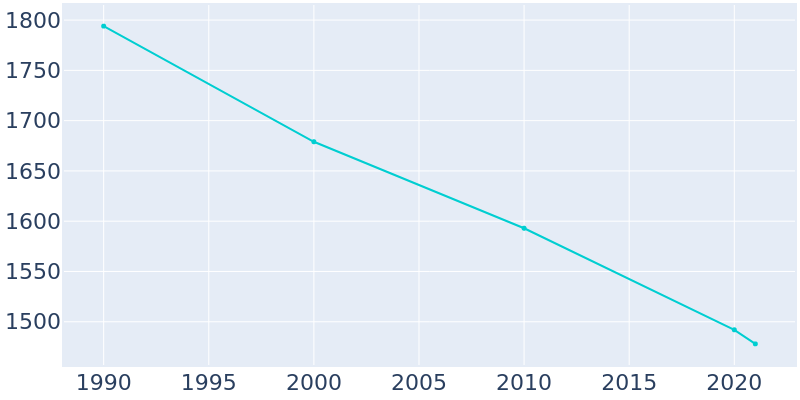 Population Graph For Nutter Fort, 1990 - 2022