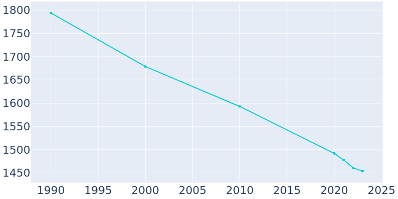 Population Graph For Nutter Fort, 1990 - 2022