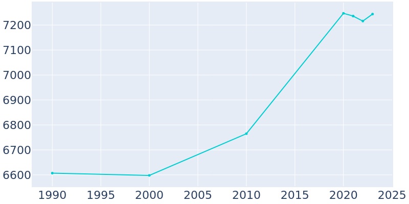 Population Graph For Nyack, 1990 - 2022