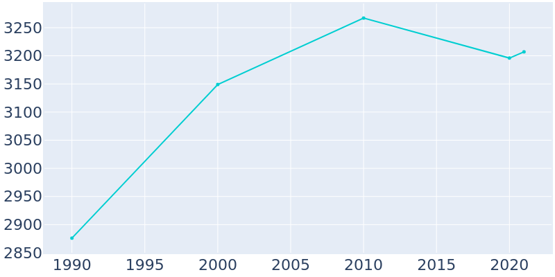 Population Graph For Nyssa, 1990 - 2022