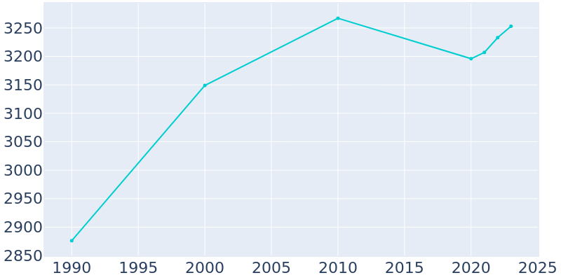 Population Graph For Nyssa, 1990 - 2022