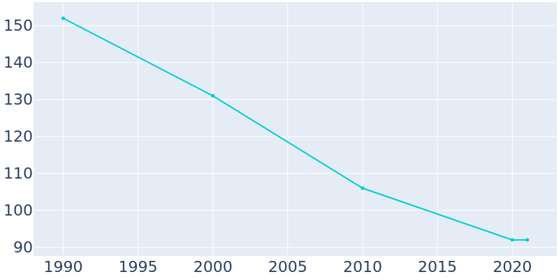 Population Graph For O'Brien, 1990 - 2022