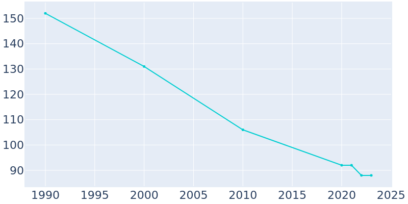 Population Graph For O'Brien, 1990 - 2022