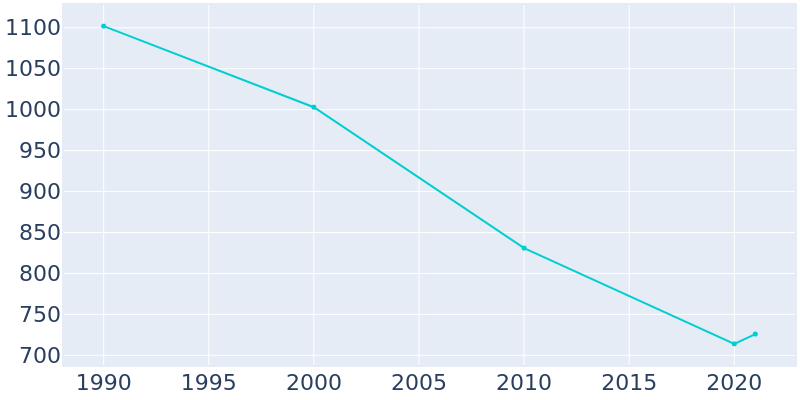 Population Graph For O'Donnell, 1990 - 2022