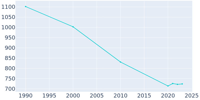 Population Graph For O'Donnell, 1990 - 2022