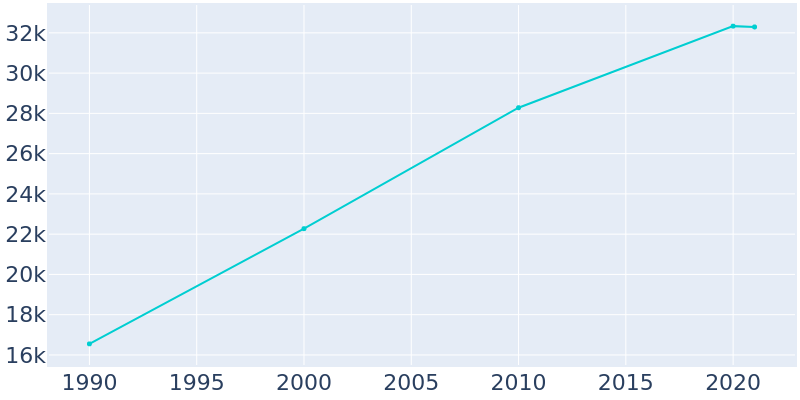 Population Graph For O'Fallon, 1990 - 2022