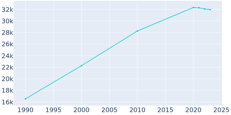 Population Graph For O'Fallon, 1990 - 2022