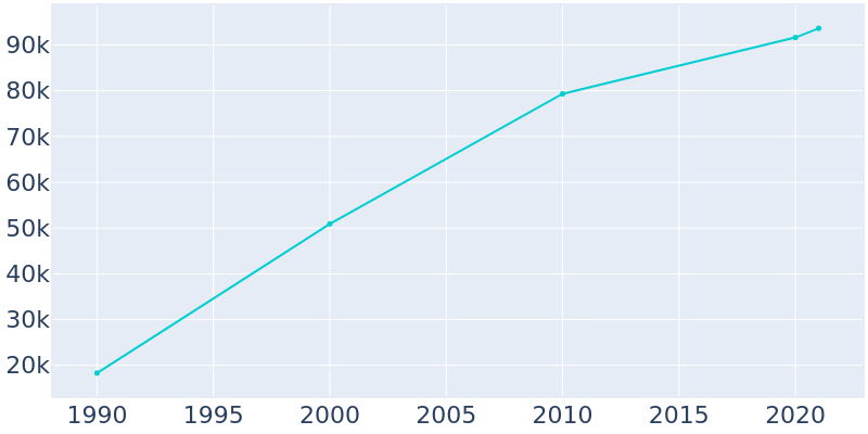Population Graph For O'Fallon, 1990 - 2022
