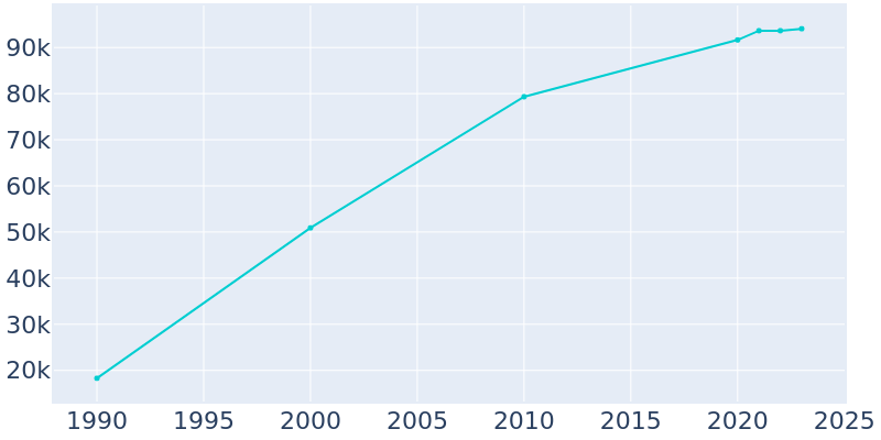 Population Graph For O'Fallon, 1990 - 2022