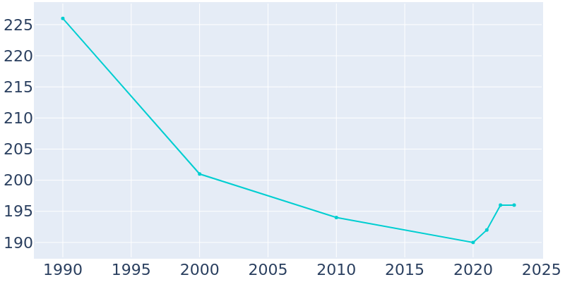 Population Graph For O'Kean, 1990 - 2022