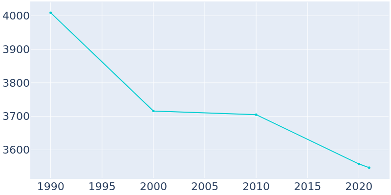 Population Graph For O'Neill, 1990 - 2022