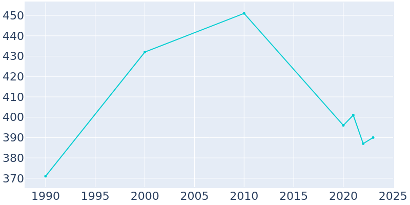 Population Graph For Oacoma, 1990 - 2022