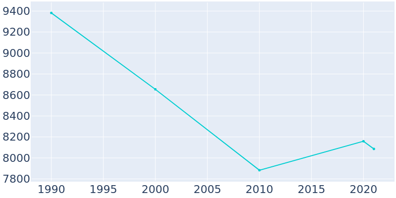 Population Graph For Oak Brook, 1990 - 2022