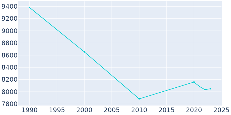 Population Graph For Oak Brook, 1990 - 2022