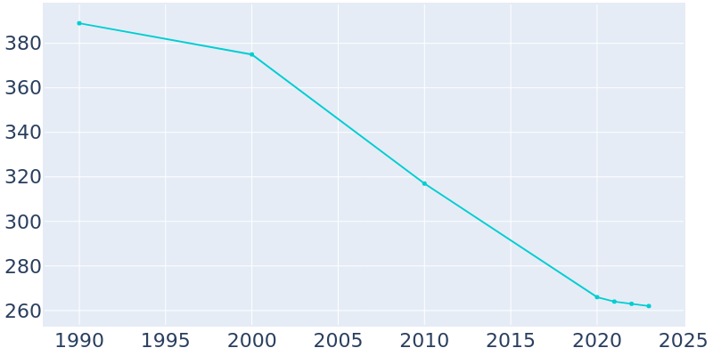 Population Graph For Oak City, 1990 - 2022