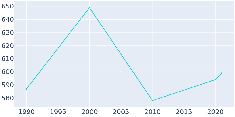 Population Graph For Oak City, 1990 - 2022