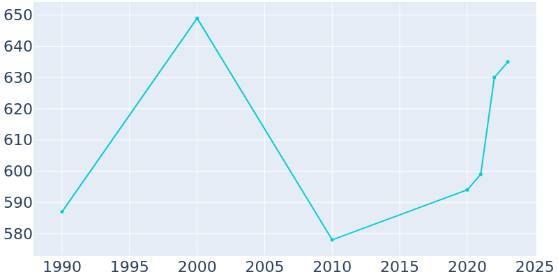 Population Graph For Oak City, 1990 - 2022