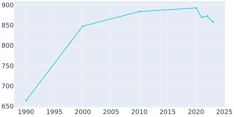 Population Graph For Oak Creek, 1990 - 2022