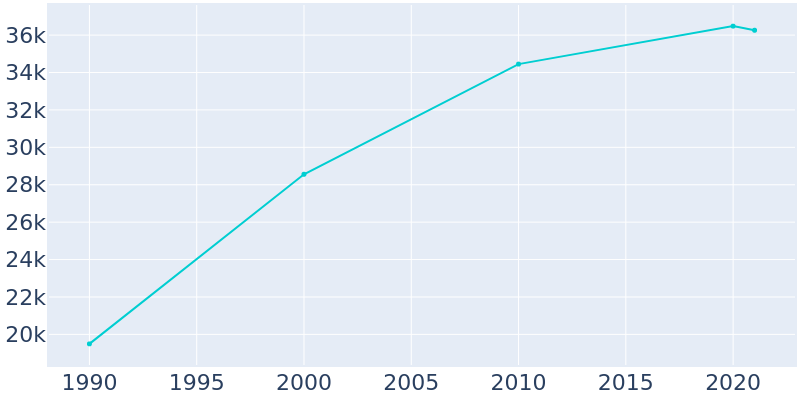 Population Graph For Oak Creek, 1990 - 2022
