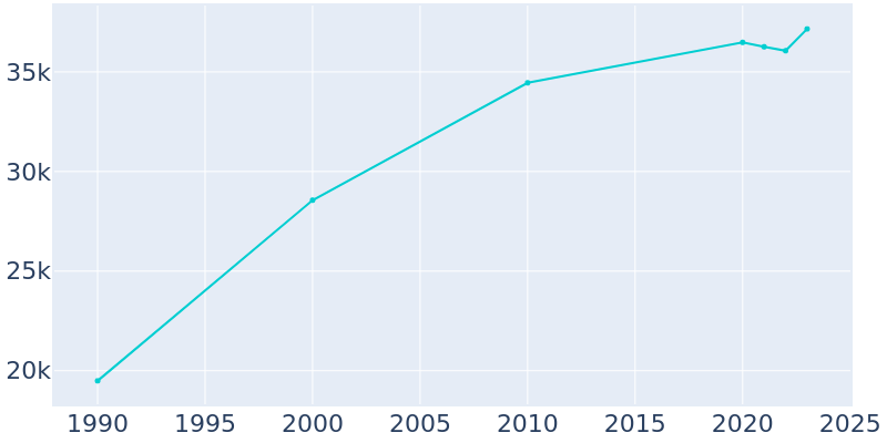 Population Graph For Oak Creek, 1990 - 2022