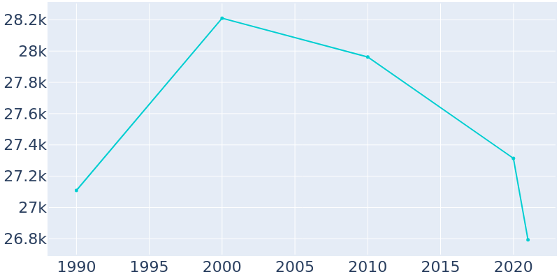 Population Graph For Oak Forest, 1990 - 2022