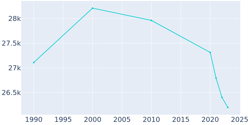 Population Graph For Oak Forest, 1990 - 2022