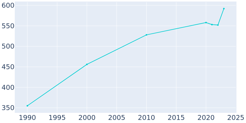 Population Graph For Oak Grove, 1990 - 2022