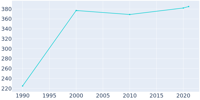Population Graph For Oak Grove, 1990 - 2022